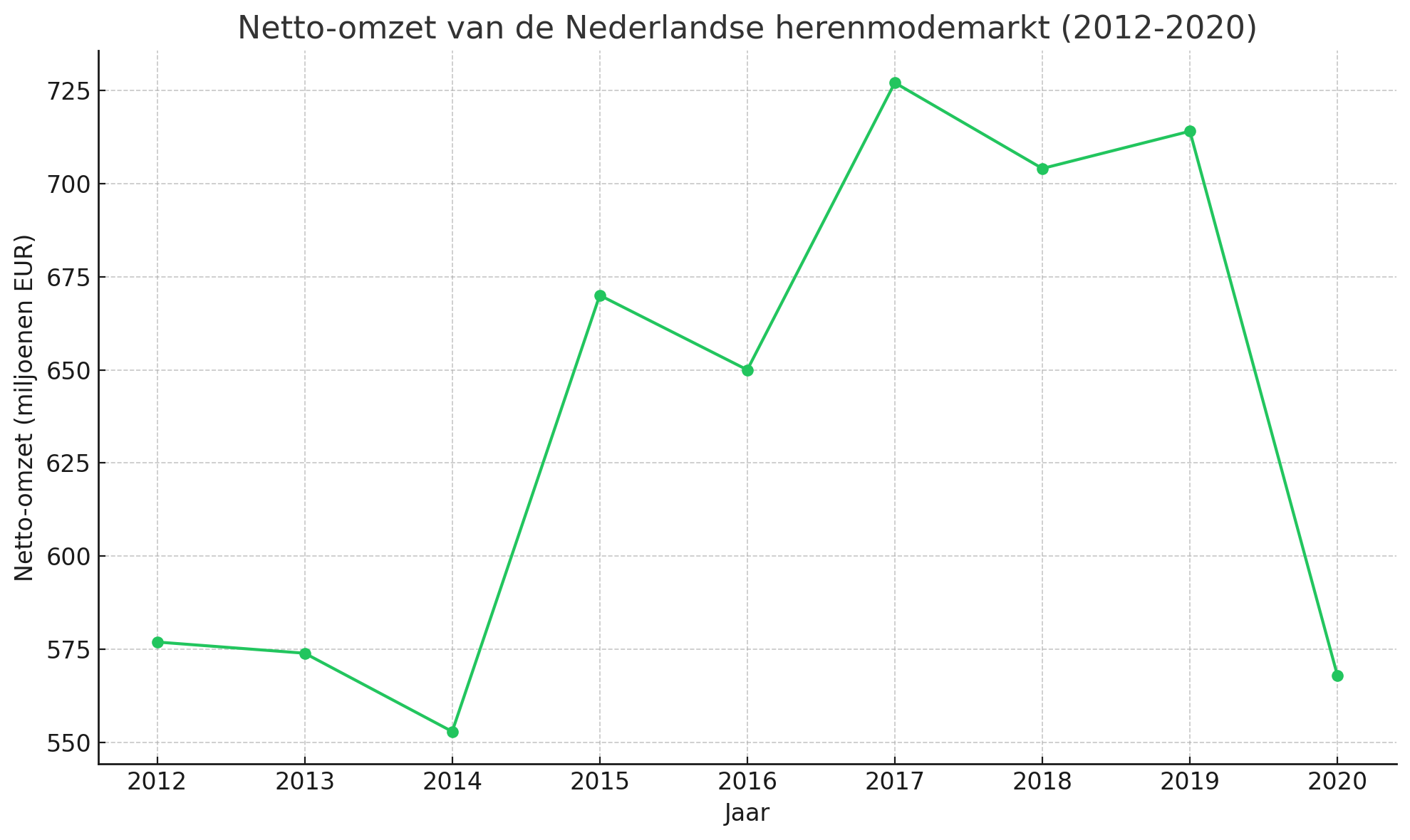 Netto omzet Nederlandse herenmodemarkt